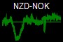 NZD-NOK
